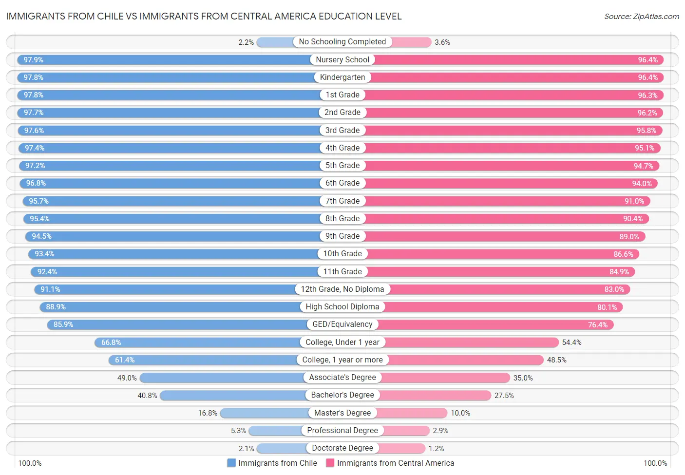Immigrants from Chile vs Immigrants from Central America Education Level