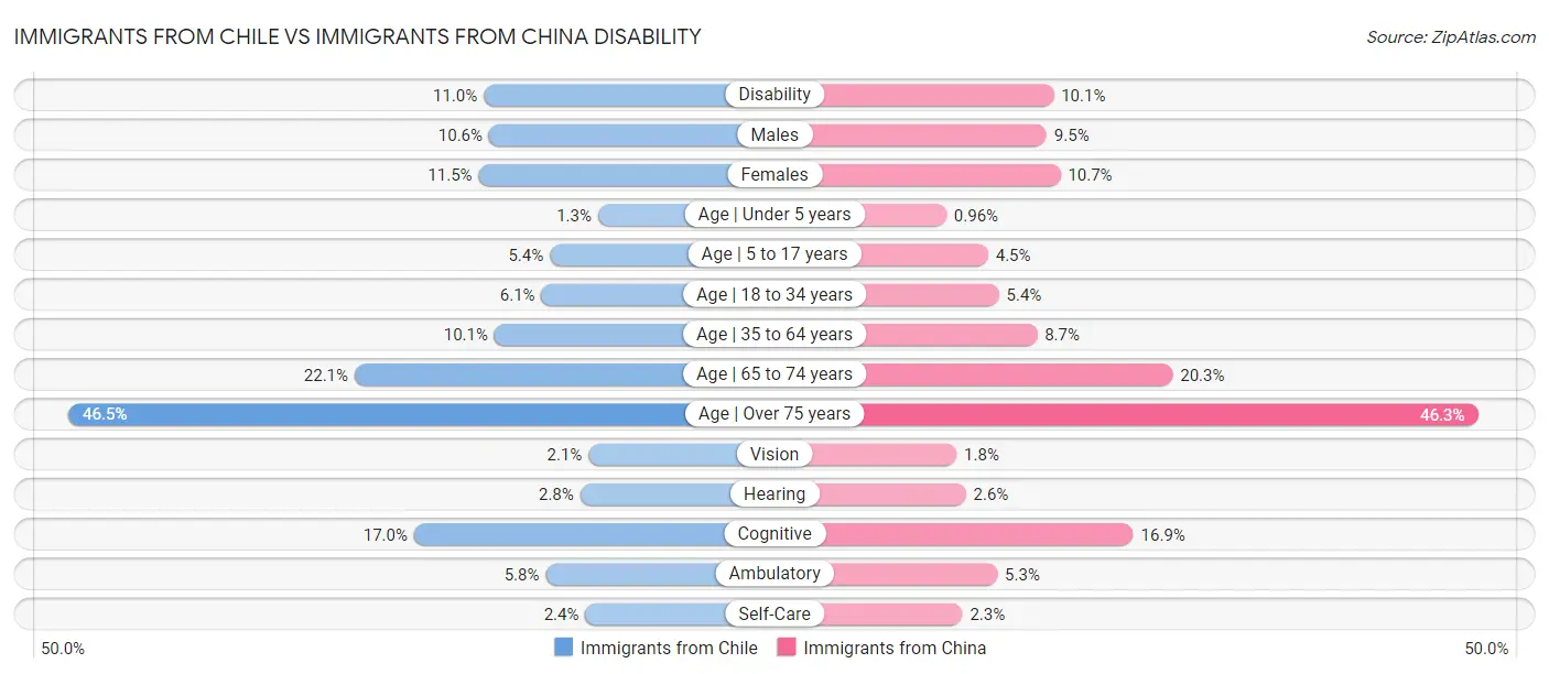 Immigrants from Chile vs Immigrants from China Disability