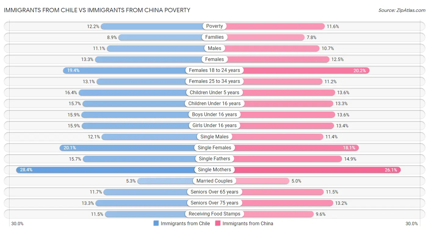 Immigrants from Chile vs Immigrants from China Poverty