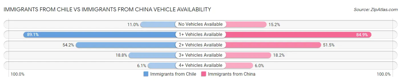 Immigrants from Chile vs Immigrants from China Vehicle Availability