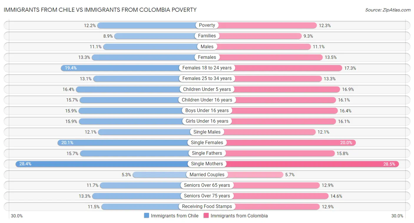 Immigrants from Chile vs Immigrants from Colombia Poverty