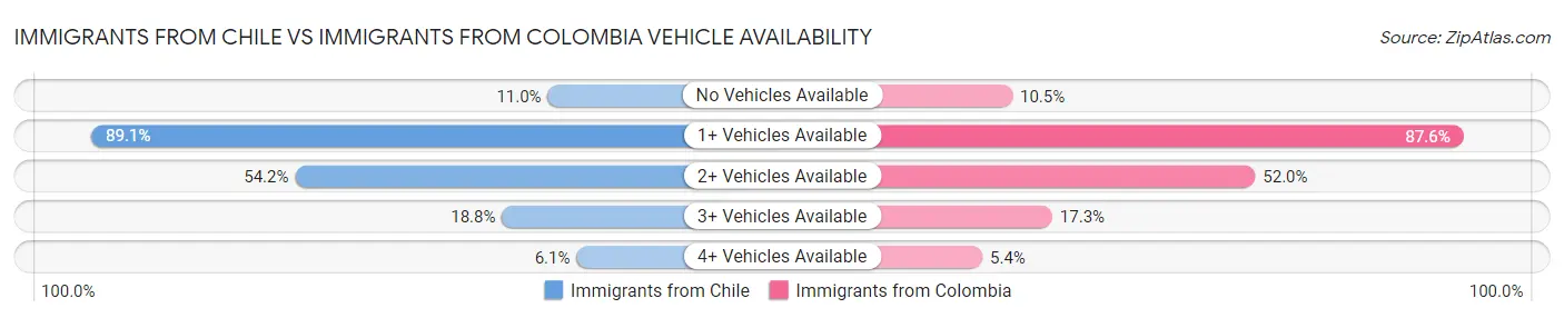 Immigrants from Chile vs Immigrants from Colombia Vehicle Availability