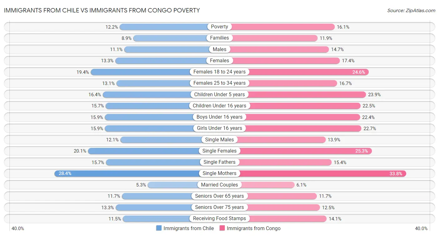 Immigrants from Chile vs Immigrants from Congo Poverty