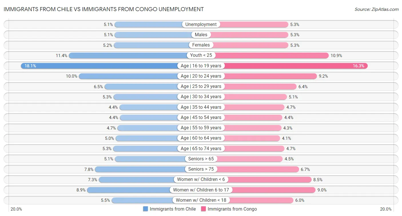 Immigrants from Chile vs Immigrants from Congo Unemployment