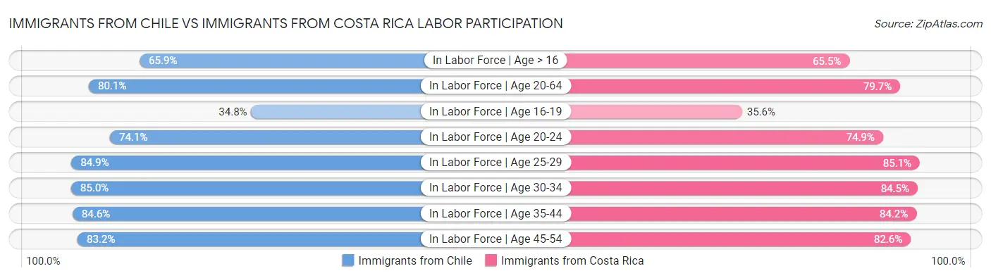 Immigrants from Chile vs Immigrants from Costa Rica Labor Participation