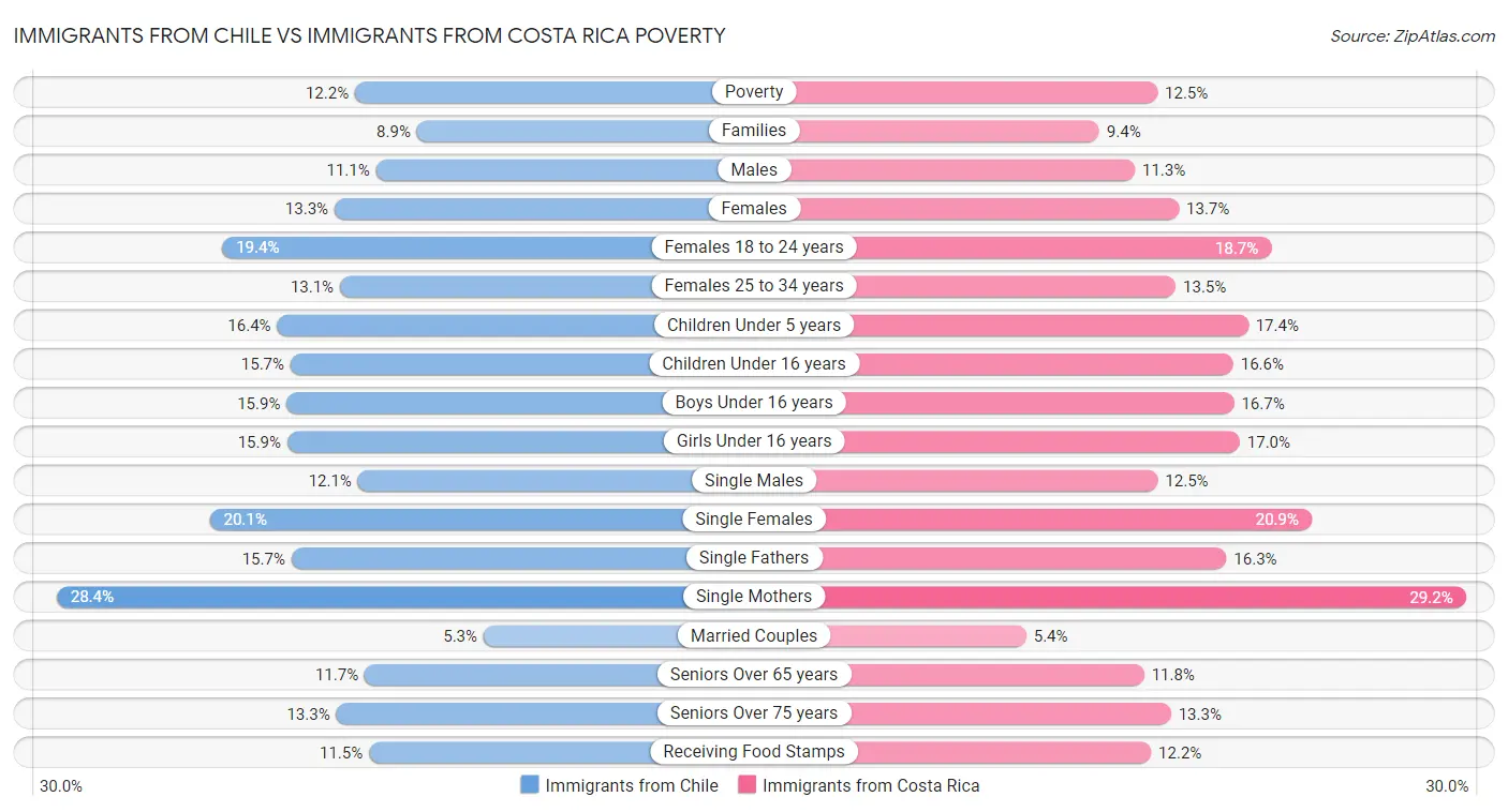 Immigrants from Chile vs Immigrants from Costa Rica Poverty