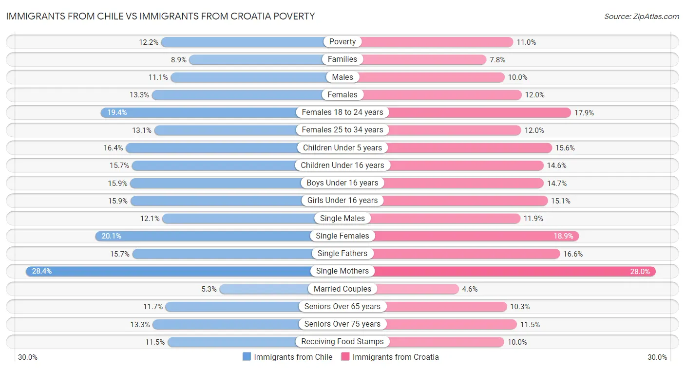 Immigrants from Chile vs Immigrants from Croatia Poverty