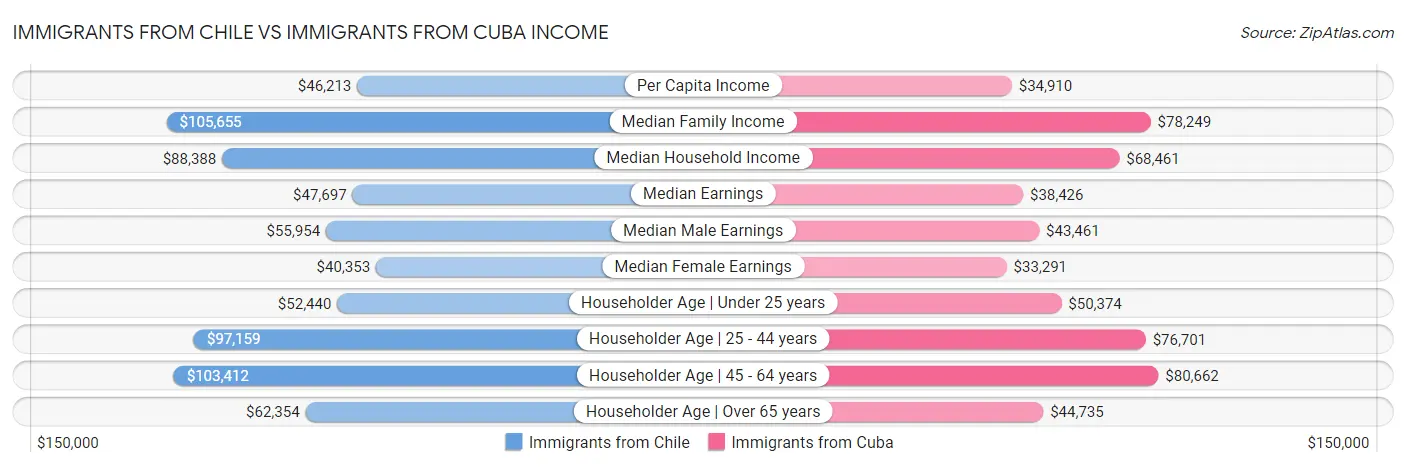 Immigrants from Chile vs Immigrants from Cuba Income