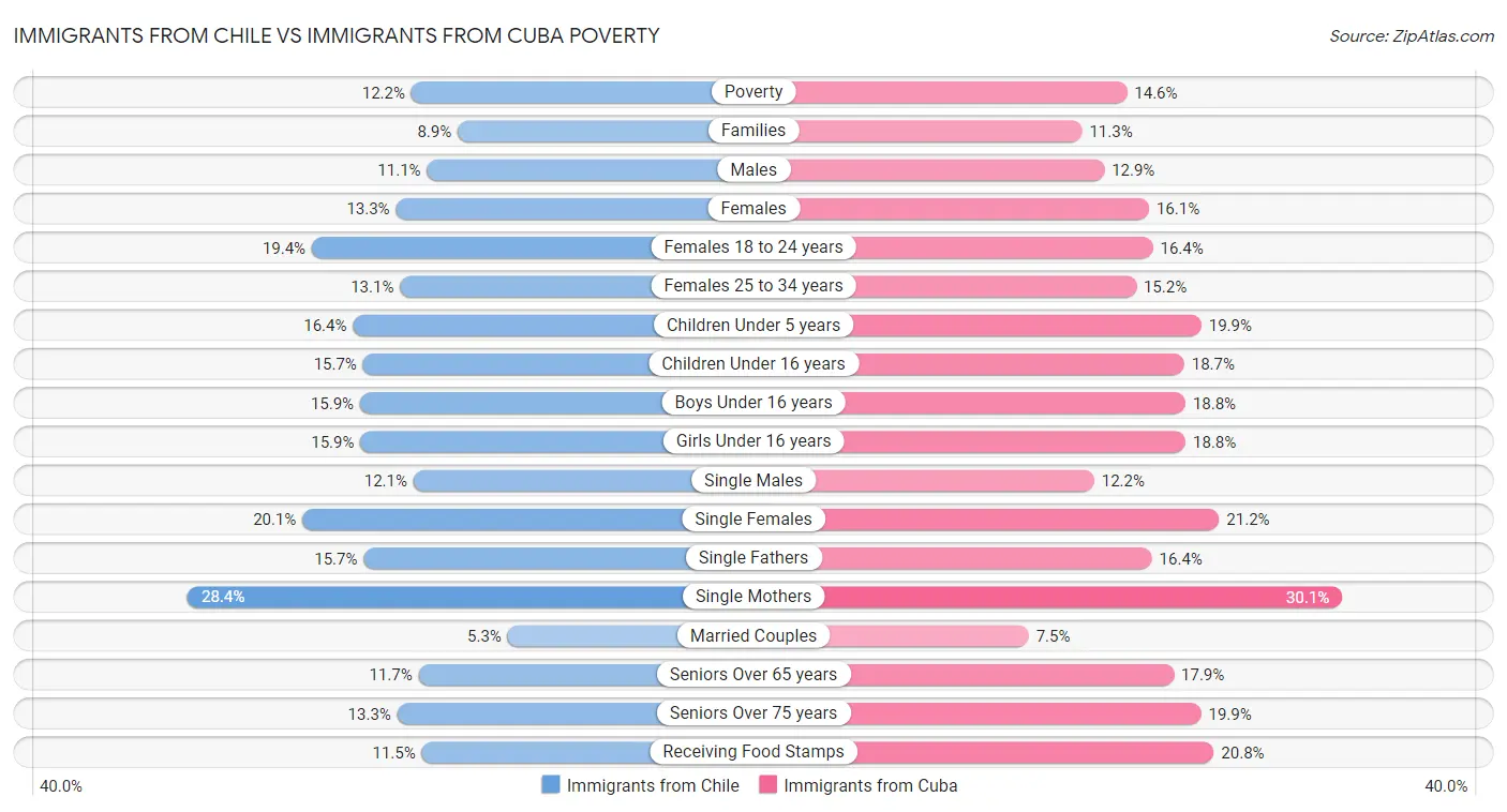Immigrants from Chile vs Immigrants from Cuba Poverty