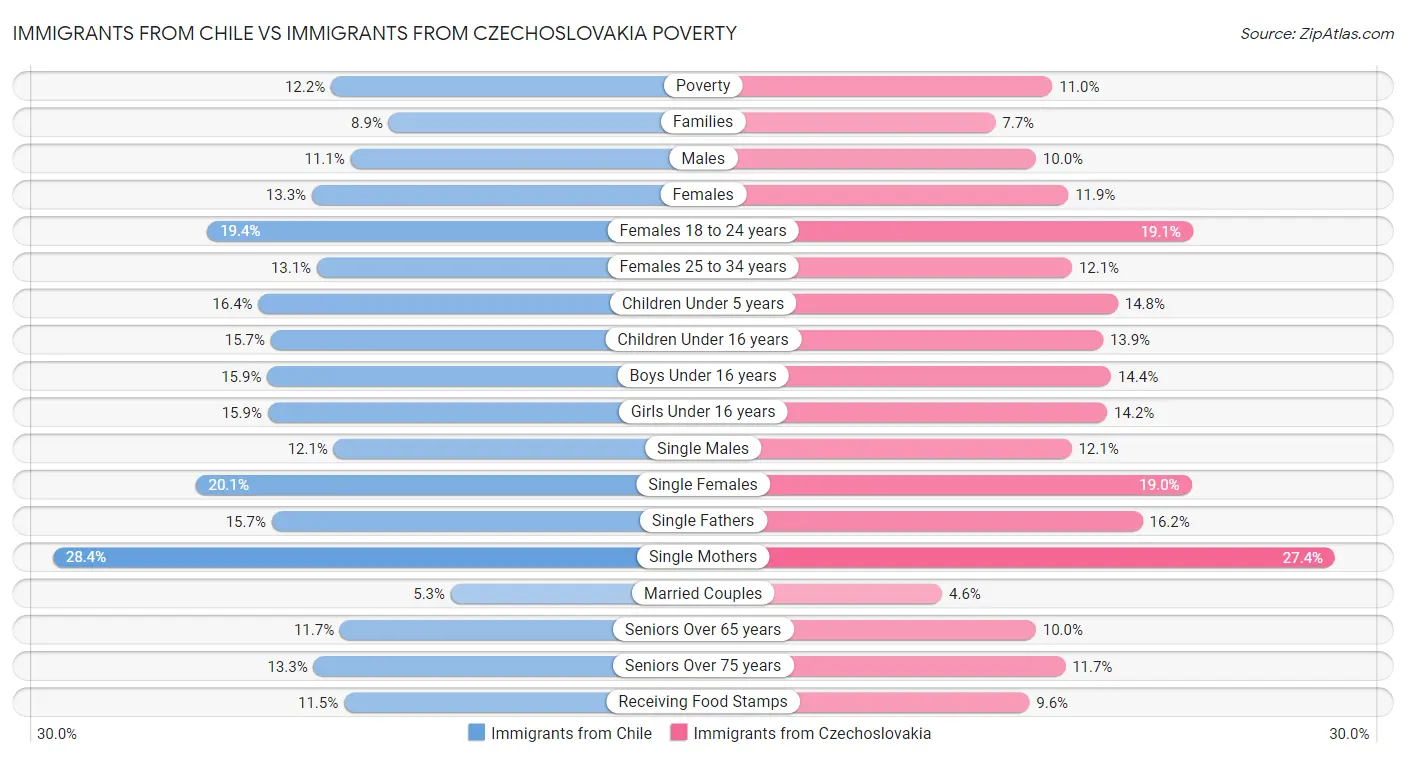 Immigrants from Chile vs Immigrants from Czechoslovakia Poverty