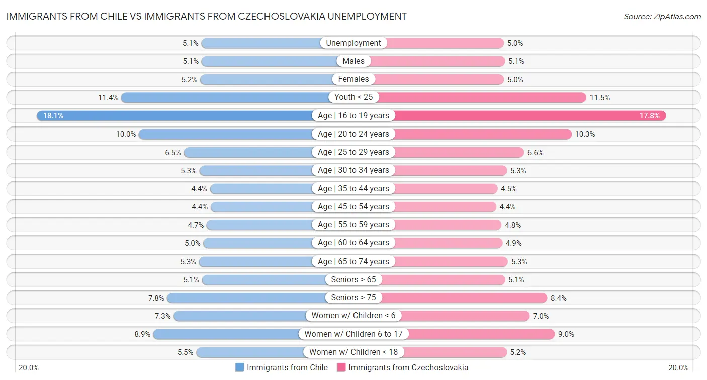Immigrants from Chile vs Immigrants from Czechoslovakia Unemployment
