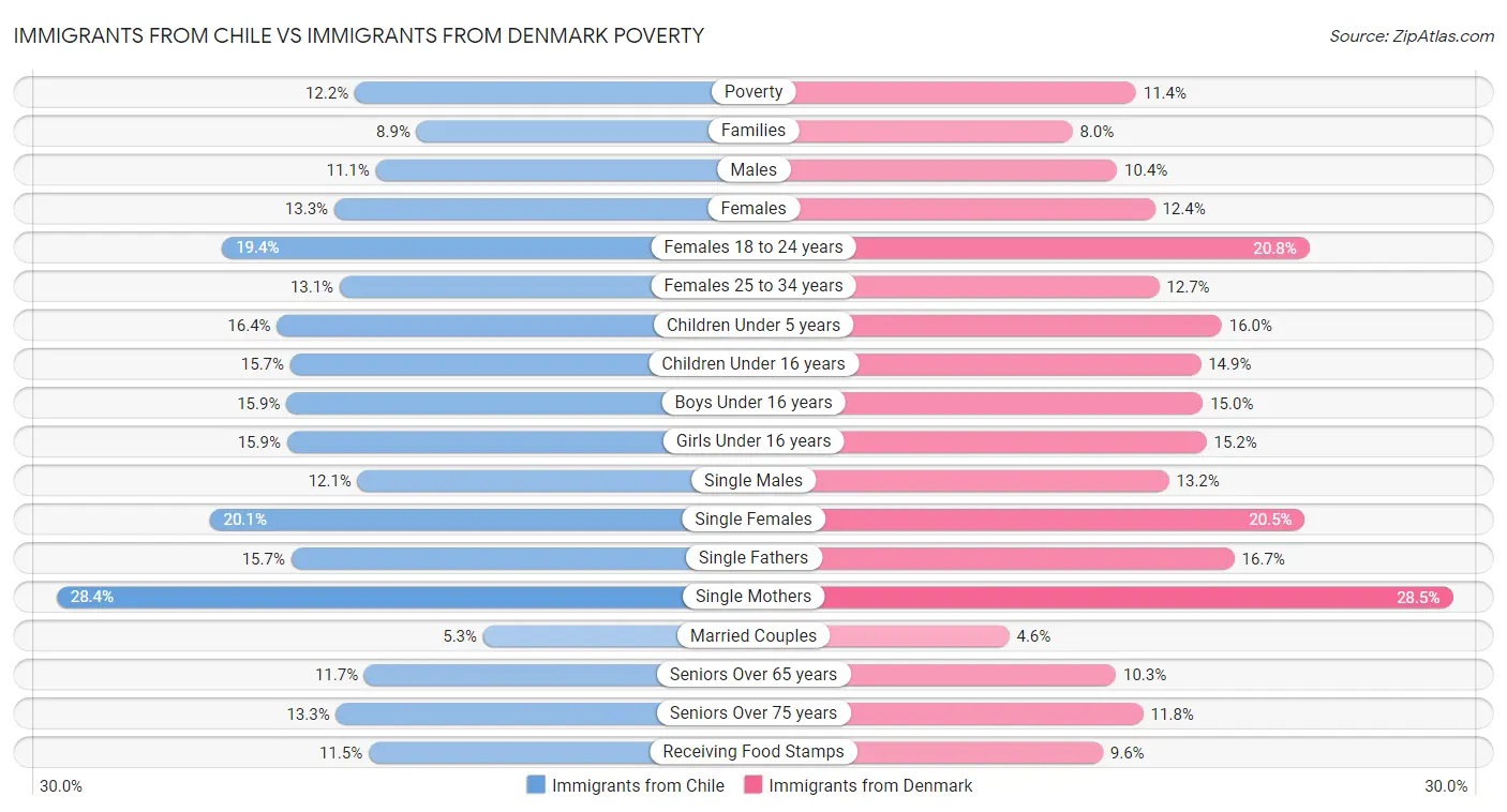 Immigrants from Chile vs Immigrants from Denmark Poverty