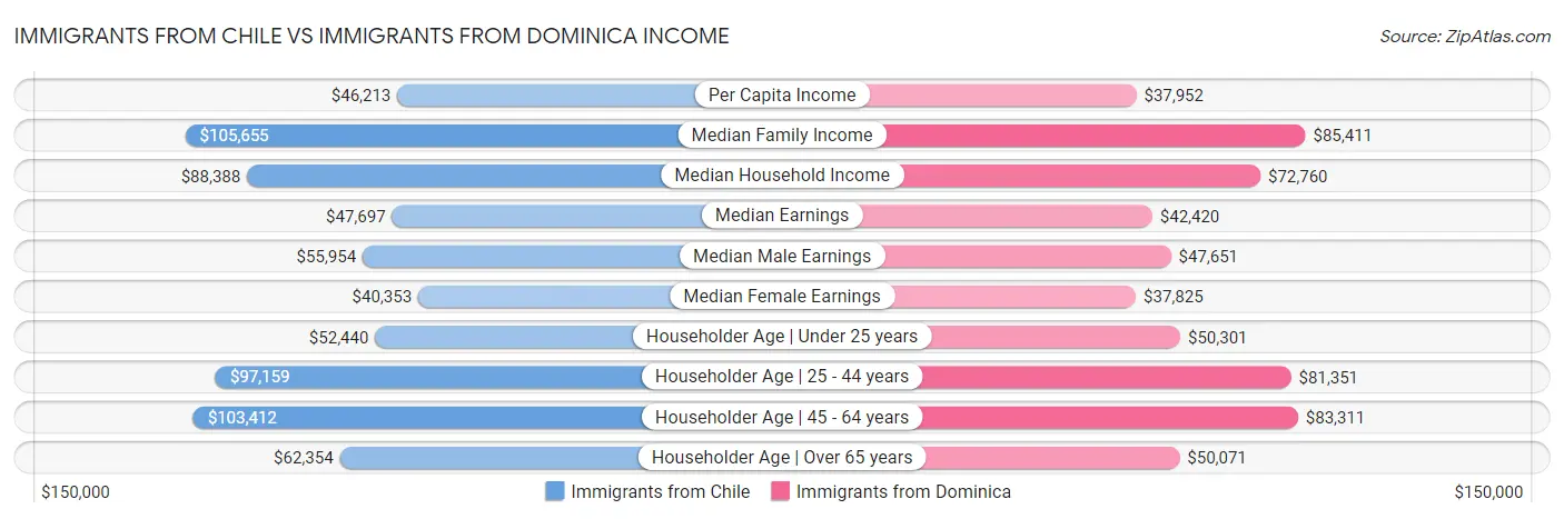 Immigrants from Chile vs Immigrants from Dominica Income
