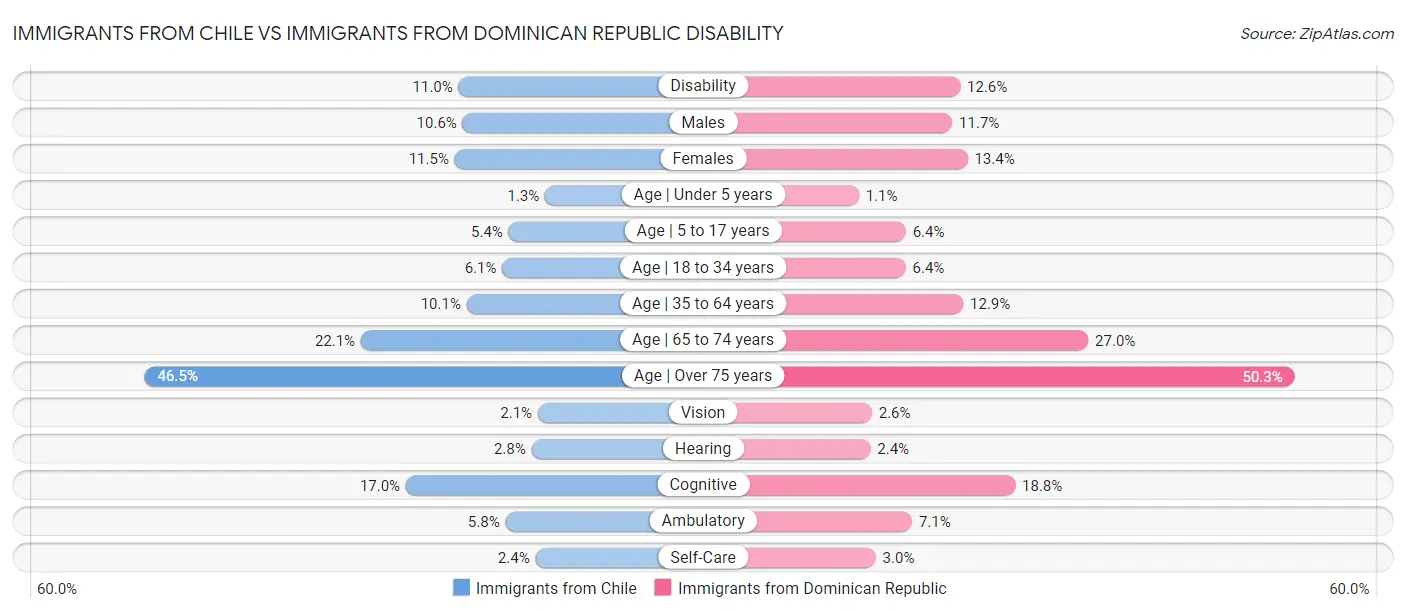 Immigrants from Chile vs Immigrants from Dominican Republic Disability