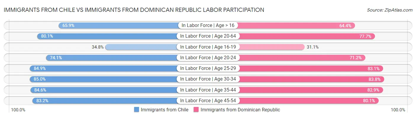 Immigrants from Chile vs Immigrants from Dominican Republic Labor Participation
