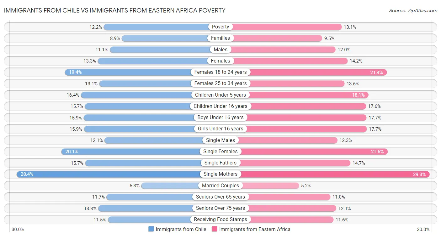 Immigrants from Chile vs Immigrants from Eastern Africa Poverty