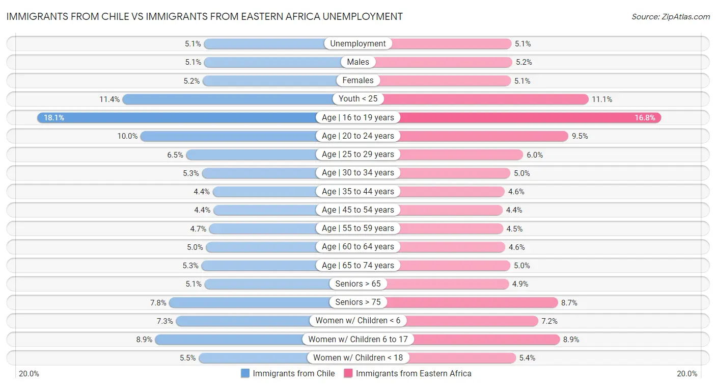 Immigrants from Chile vs Immigrants from Eastern Africa Unemployment