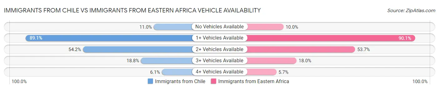 Immigrants from Chile vs Immigrants from Eastern Africa Vehicle Availability