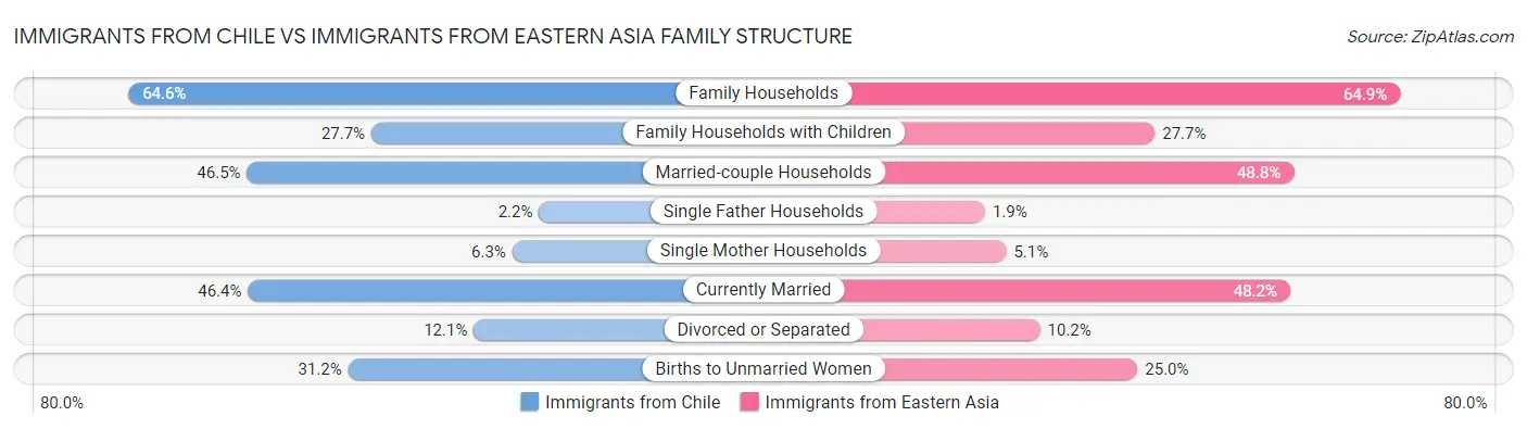 Immigrants from Chile vs Immigrants from Eastern Asia Family Structure