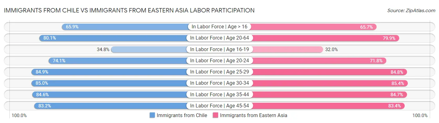 Immigrants from Chile vs Immigrants from Eastern Asia Labor Participation