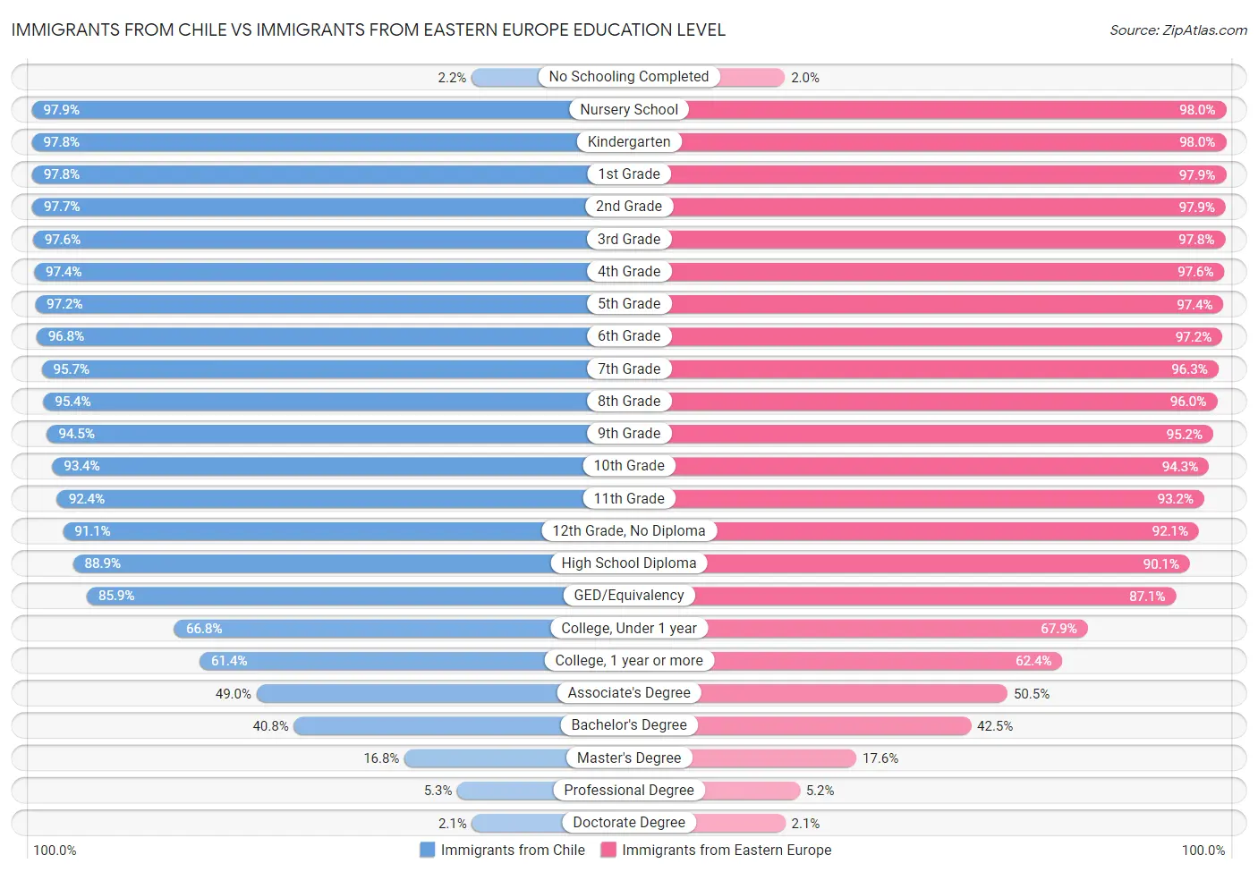 Immigrants from Chile vs Immigrants from Eastern Europe Education Level