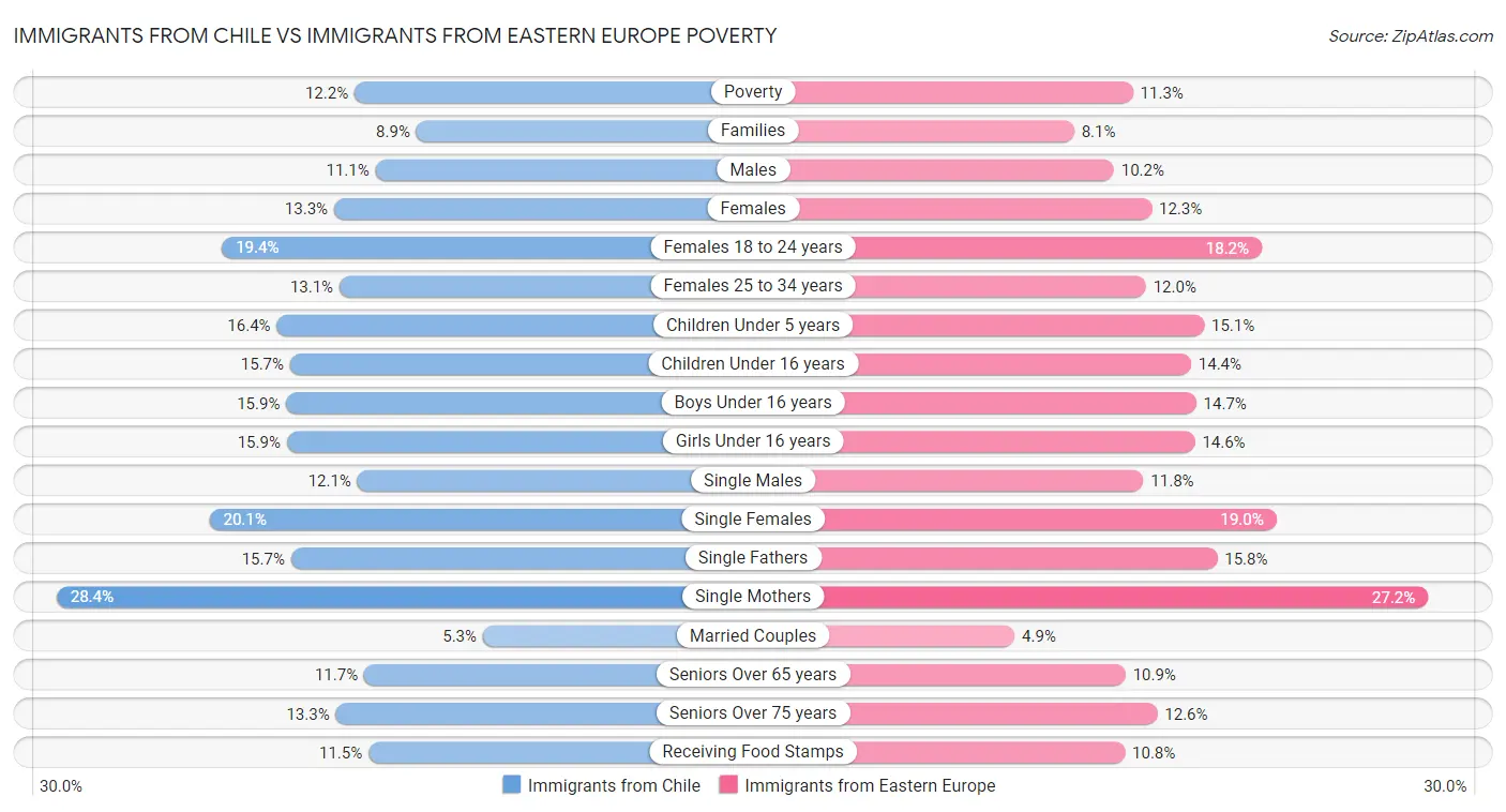 Immigrants from Chile vs Immigrants from Eastern Europe Poverty