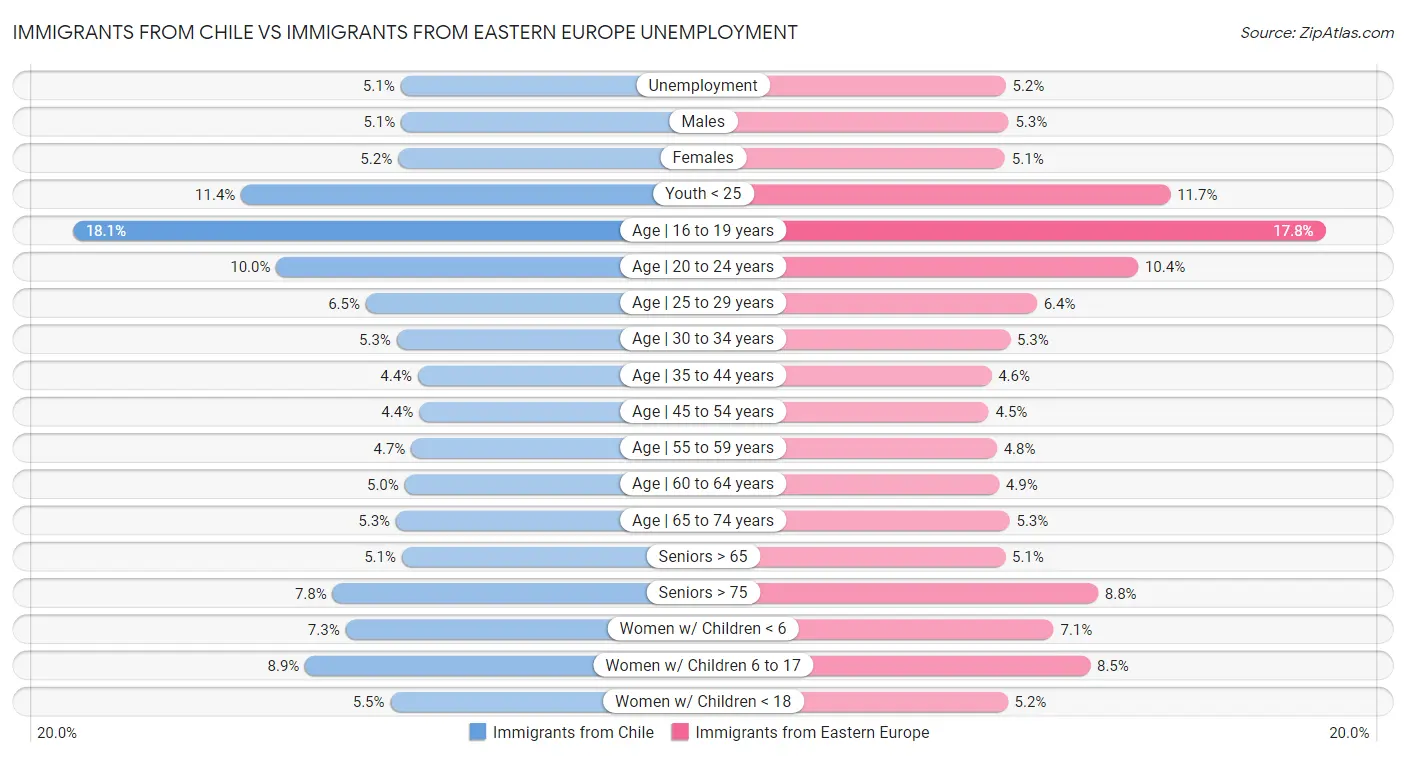 Immigrants from Chile vs Immigrants from Eastern Europe Unemployment