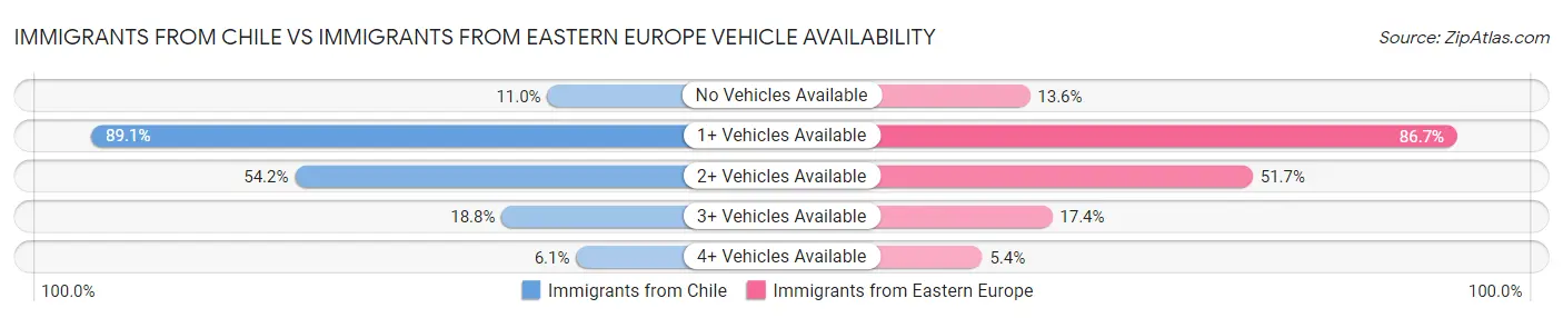 Immigrants from Chile vs Immigrants from Eastern Europe Vehicle Availability