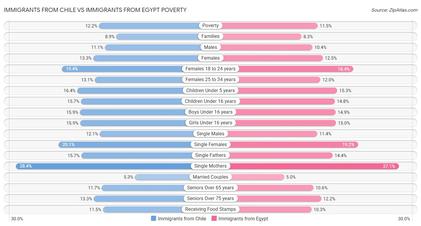 Immigrants from Chile vs Immigrants from Egypt Poverty