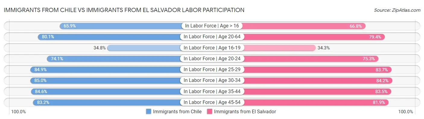 Immigrants from Chile vs Immigrants from El Salvador Labor Participation