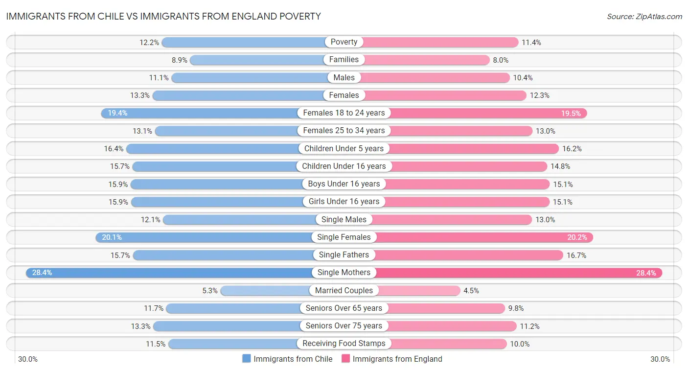 Immigrants from Chile vs Immigrants from England Poverty