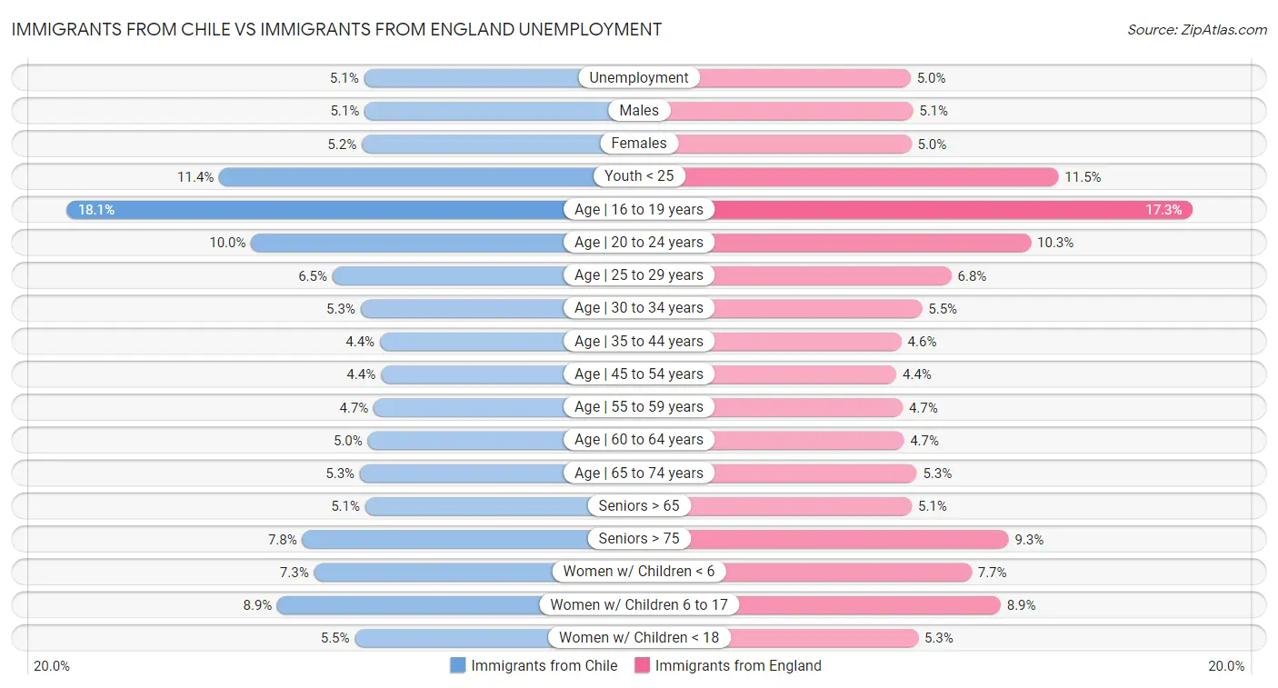 Immigrants from Chile vs Immigrants from England Unemployment