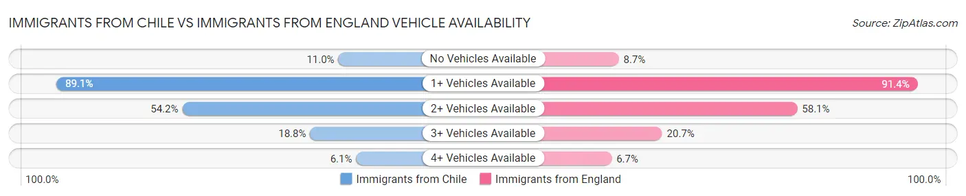 Immigrants from Chile vs Immigrants from England Vehicle Availability