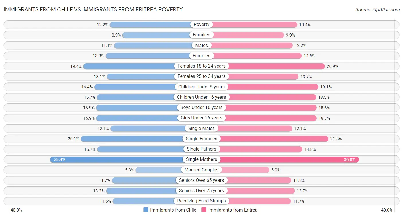 Immigrants from Chile vs Immigrants from Eritrea Poverty