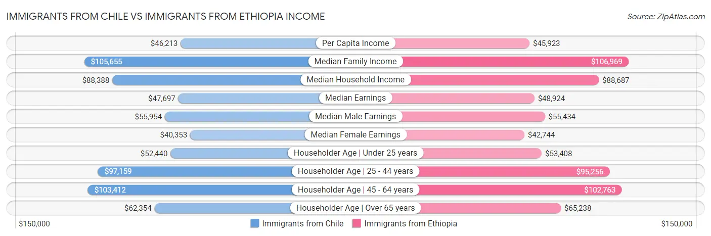 Immigrants from Chile vs Immigrants from Ethiopia Income