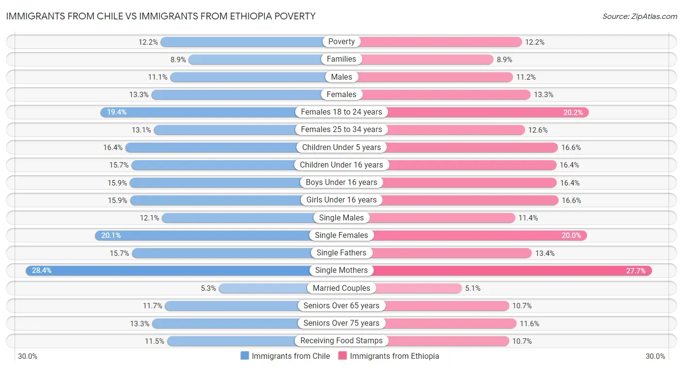 Immigrants from Chile vs Immigrants from Ethiopia Poverty