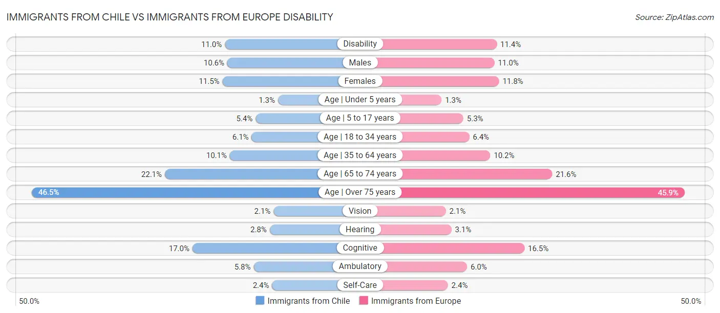 Immigrants from Chile vs Immigrants from Europe Disability