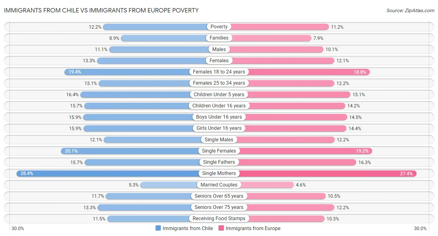Immigrants from Chile vs Immigrants from Europe Poverty
