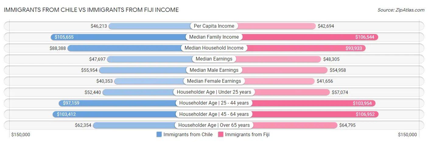 Immigrants from Chile vs Immigrants from Fiji Income