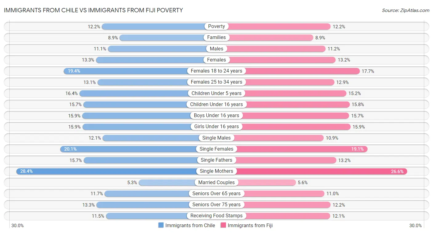 Immigrants from Chile vs Immigrants from Fiji Poverty