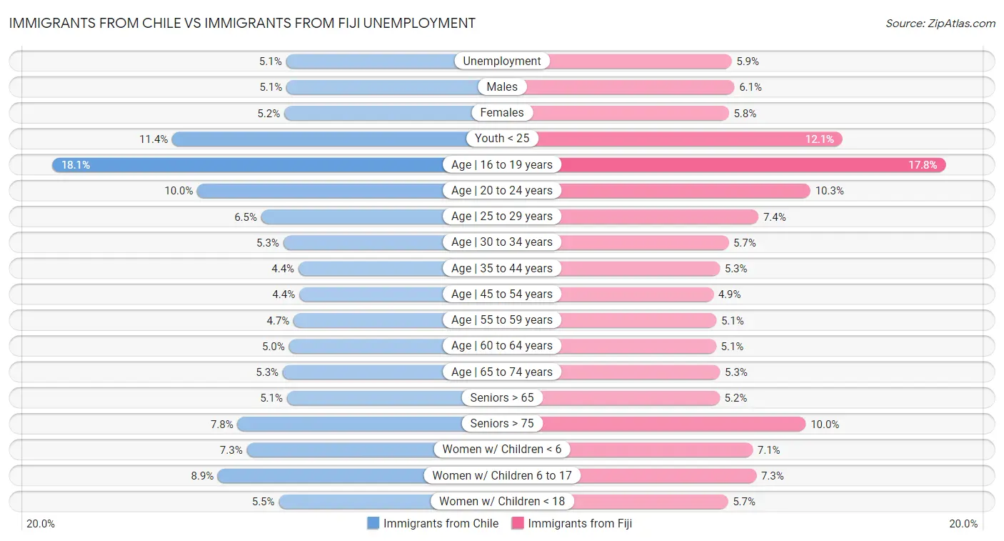 Immigrants from Chile vs Immigrants from Fiji Unemployment