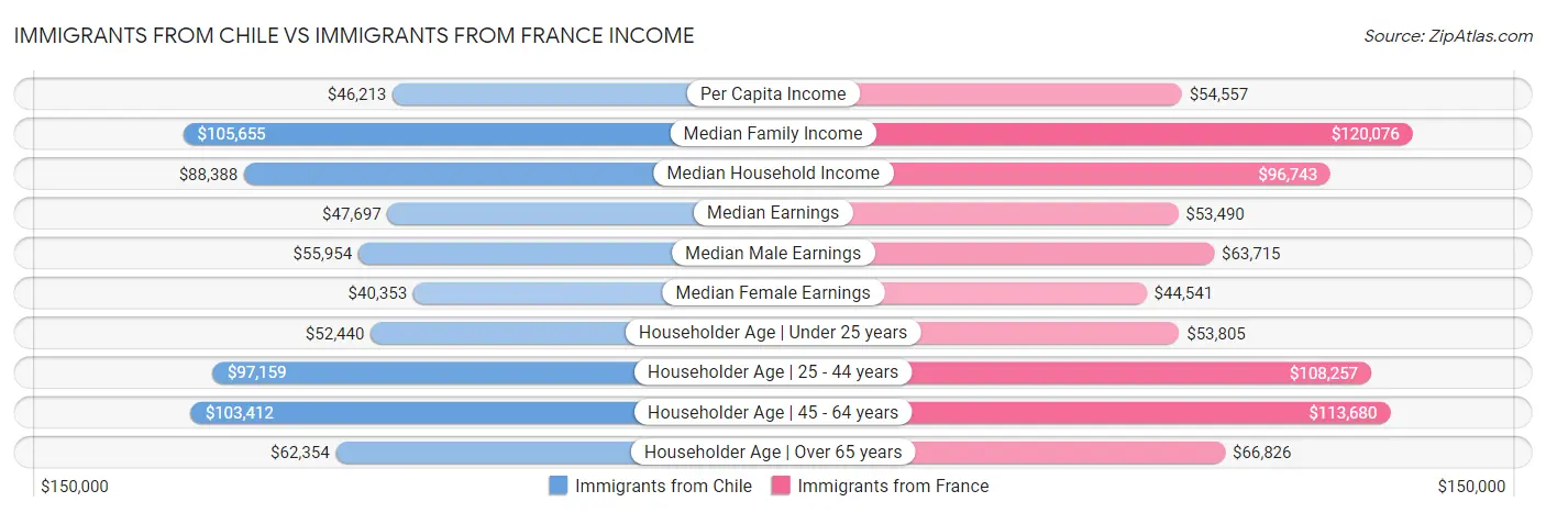 Immigrants from Chile vs Immigrants from France Income