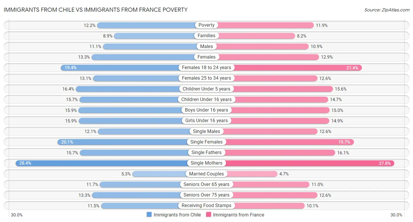 Immigrants from Chile vs Immigrants from France Poverty