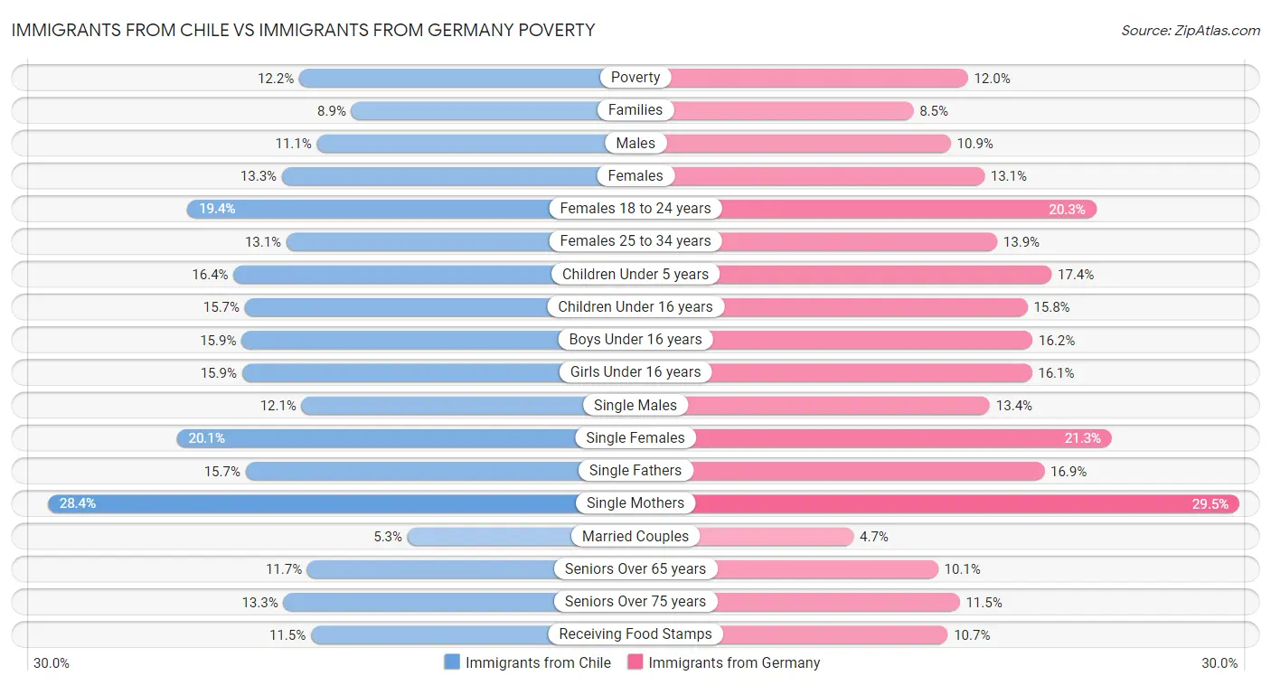 Immigrants from Chile vs Immigrants from Germany Poverty
