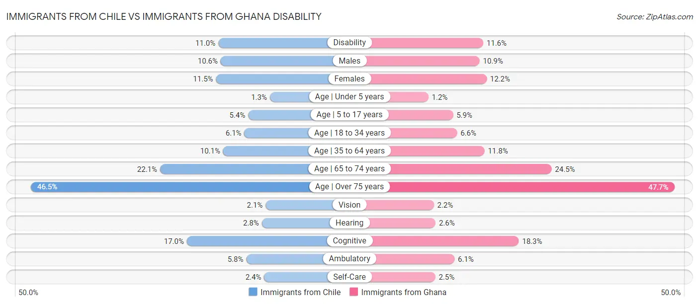 Immigrants from Chile vs Immigrants from Ghana Disability