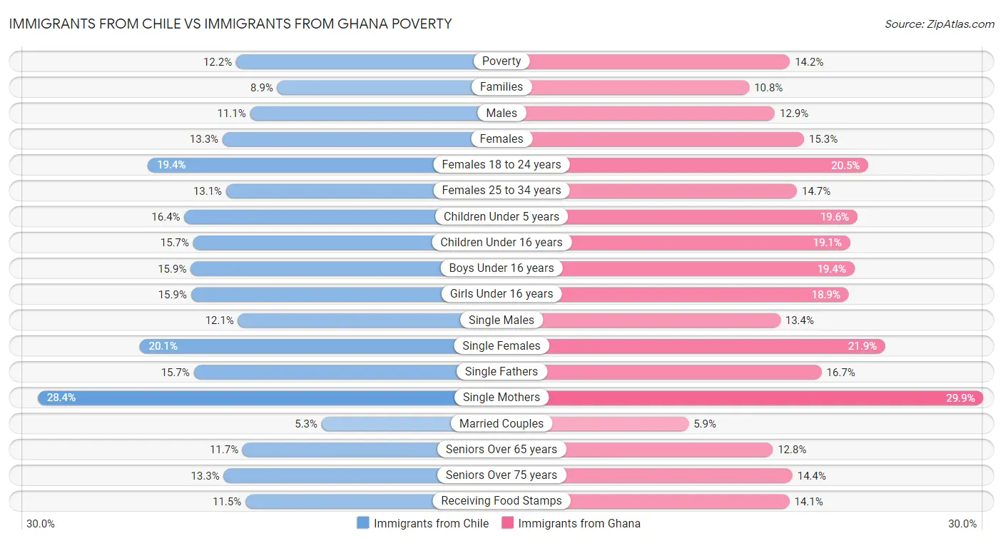 Immigrants from Chile vs Immigrants from Ghana Poverty
