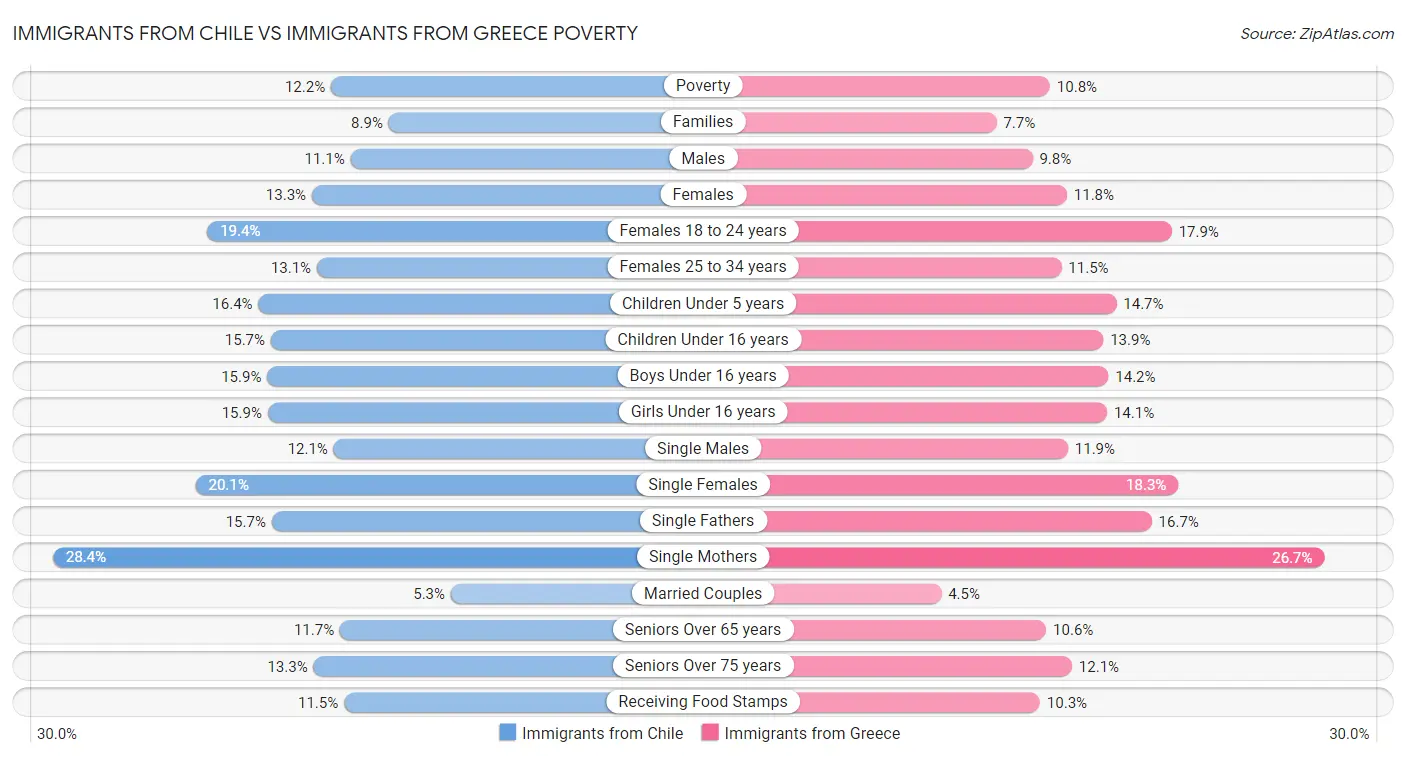 Immigrants from Chile vs Immigrants from Greece Poverty