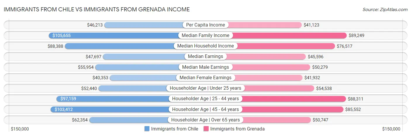 Immigrants from Chile vs Immigrants from Grenada Income