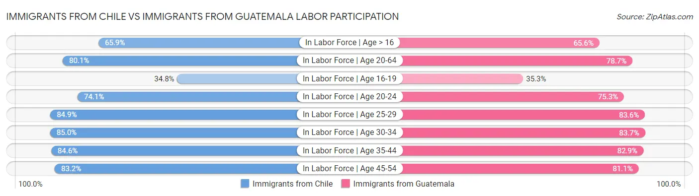 Immigrants from Chile vs Immigrants from Guatemala Labor Participation