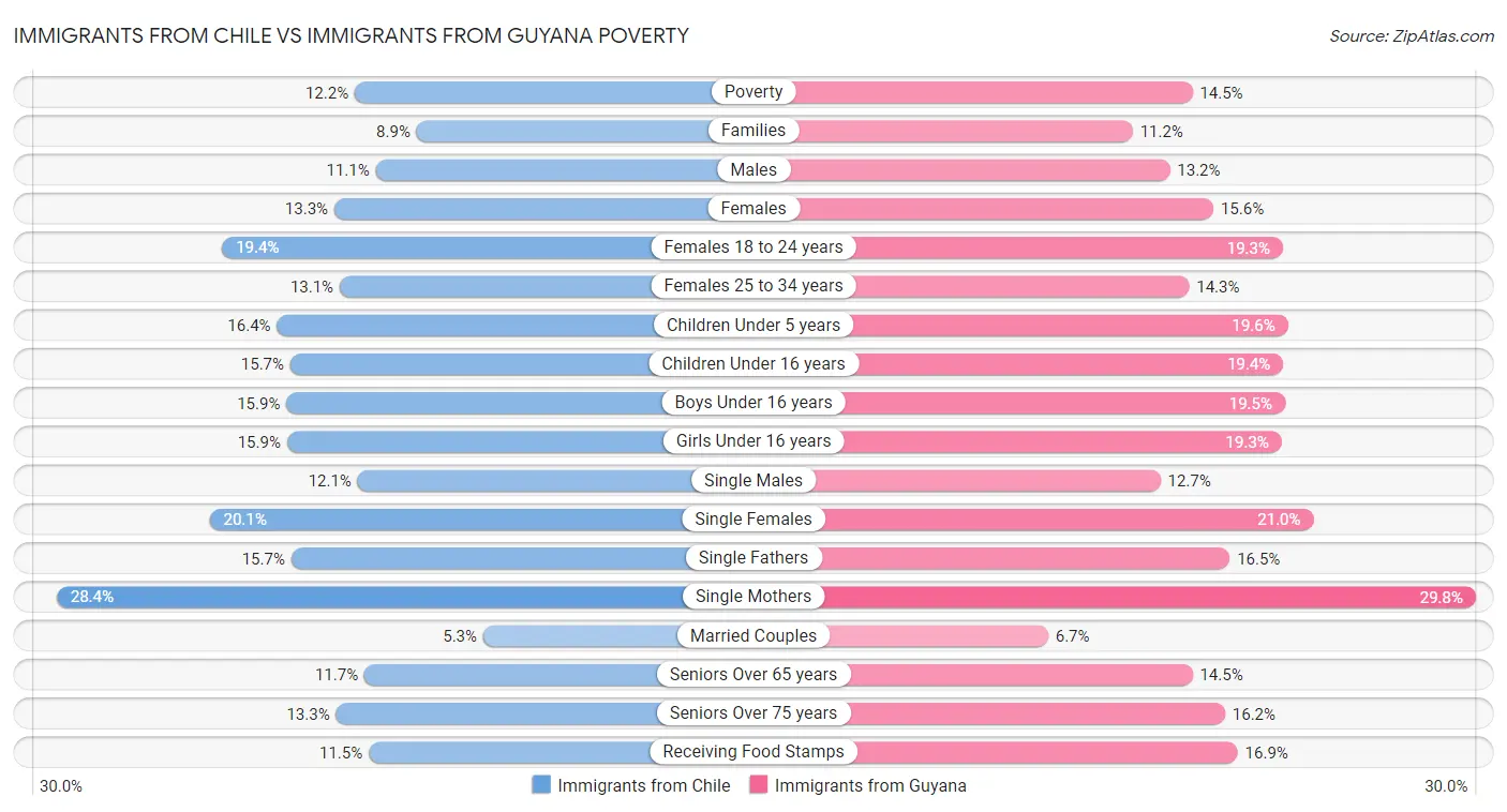 Immigrants from Chile vs Immigrants from Guyana Poverty